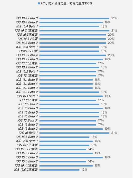 大石桥苹果手机维修分享iOS 16.4 Beta 3续航跑分等测试结果汇总 