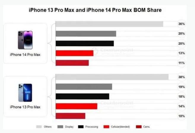 大石桥苹果手机维修分享iPhone 14 Pro的成本和利润 