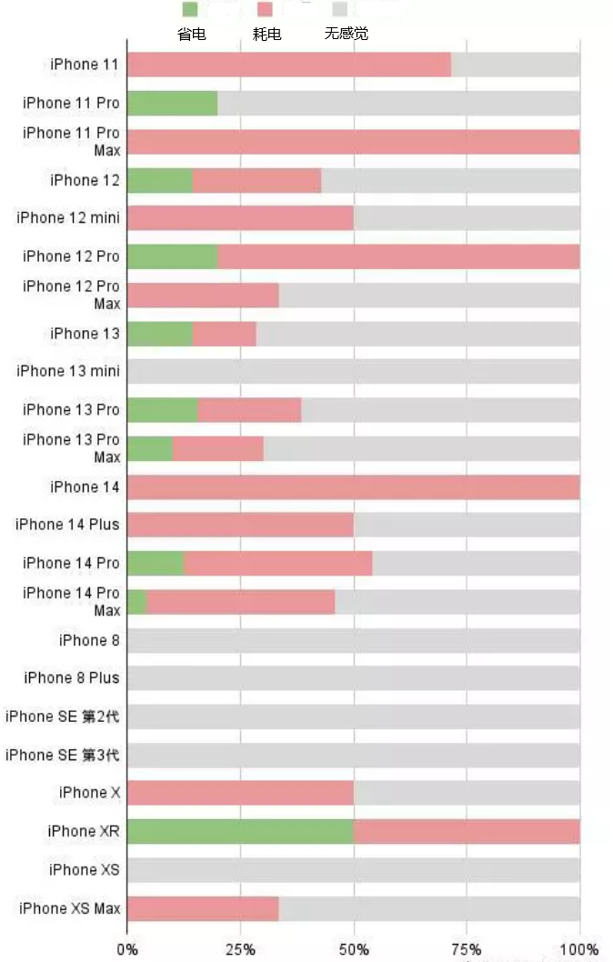 大石桥苹果手机维修分享iOS16.2太耗电怎么办？iOS16.2续航不好可以降级吗？ 