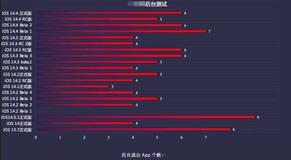 大石桥苹果手机维修分享iOS14.5beta1续航怎么样 
