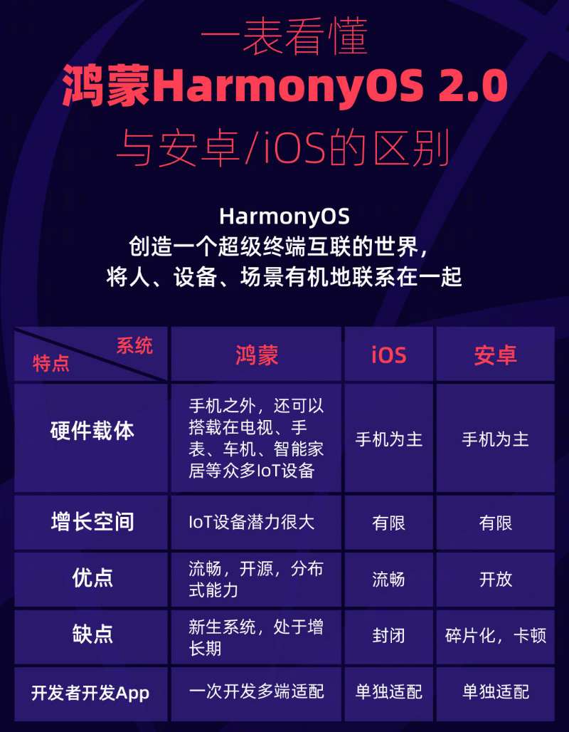 大石桥苹果手机维修分享华为鸿蒙 OS 与安卓以及 iOS 都有什么区别 