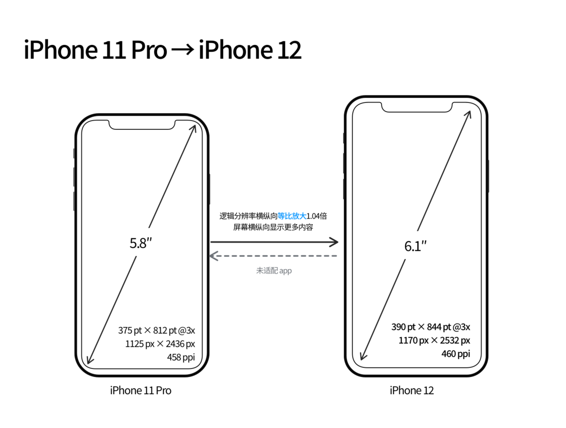 大石桥苹果手机维修分享iPhone 12 mini 和 iPhone 12 Pro 的尺寸变化会改变显示内容吗 